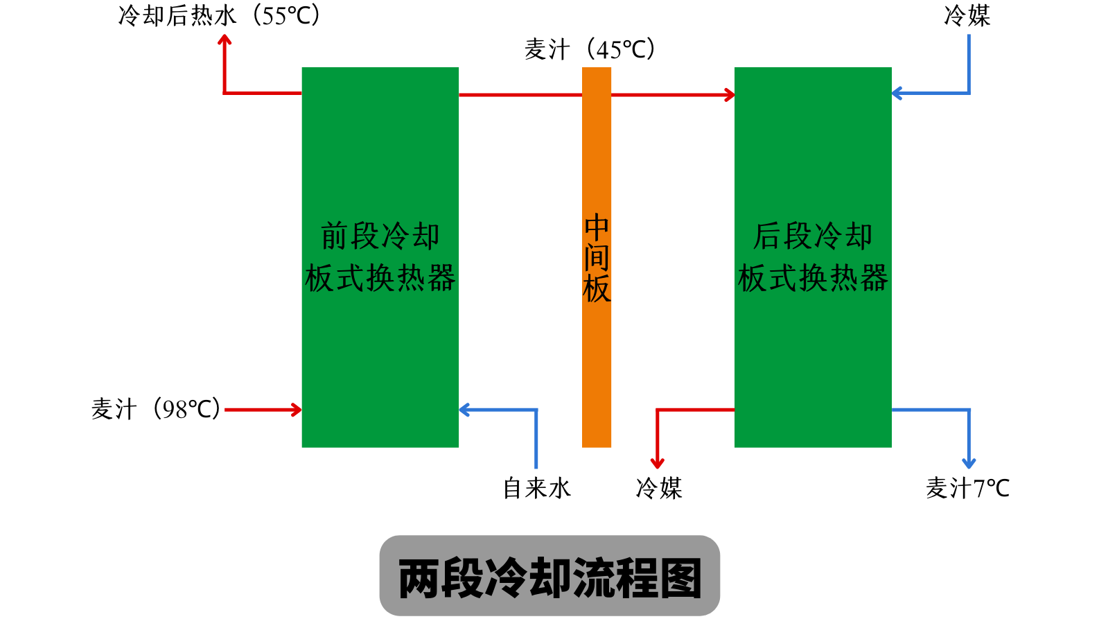 天泰<a href=http://www.jicpmh.cn/ target=_blank class=infotextkey>啤酒設(shè)備</a> 兩段式冷卻板換工作原理 麥汁冷卻工藝流程圖